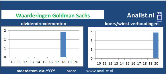 koerswinst/><BR><p>De bank keerde in de afgelopen vijf jaar haar aandeelhouders dividenden uit. Sinds 2015 ligt het gemiddelde dividendrendement op 428,7 procent. Over de periode 2015-2019 verhoogde Goldman Sachs ieder jaar haar dividenden. Door de verhoogde dividendbetalingen kan het aandeel Goldman Sachs een dividendaristocraat genoemd worden. </p></p><p class=